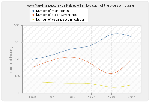 Le Malzieu-Ville : Evolution of the types of housing